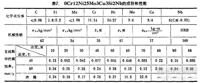 耐硫酸腐蝕材料的選用指南