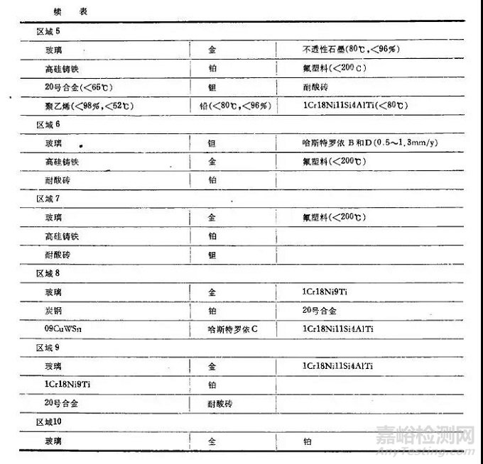 耐硫酸腐蝕材料的選用指南