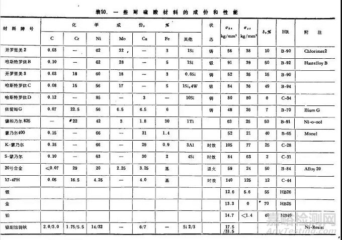 耐硫酸腐蝕材料的選用指南