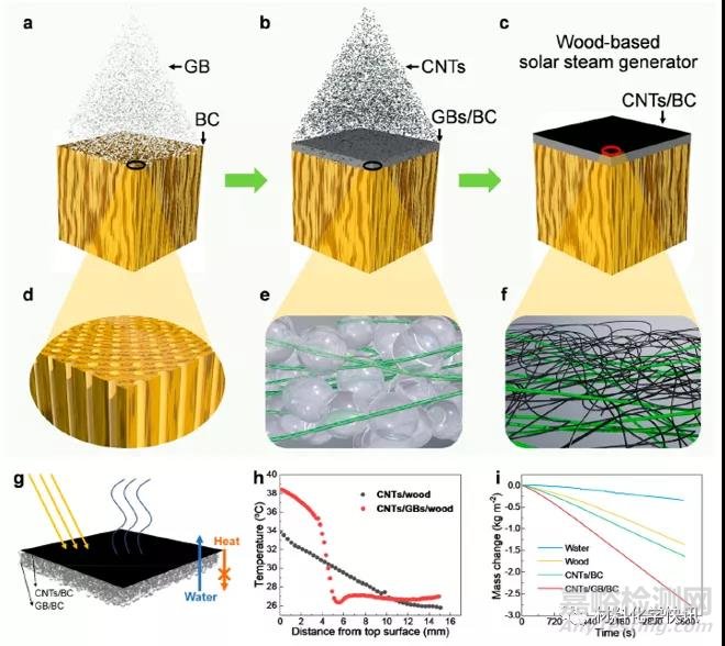 纖維素基水凝膠材料制備方法、應用領域及發(fā)展方向