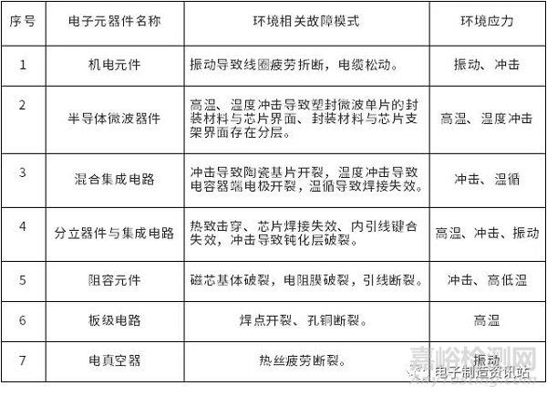 航天電子元器件在各類環(huán)境中的失效模式及機(jī)理