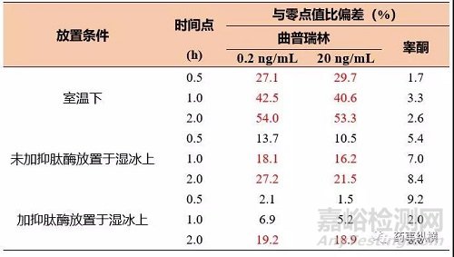 生物基質(zhì)中穩(wěn)定性研究那些事