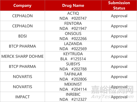 【藥研日?qǐng)?bào)1207】貝達(dá)第四代EGFR抑制劑獲批臨床 | 藥捷安康S1P1靶向新藥獲批臨床... 