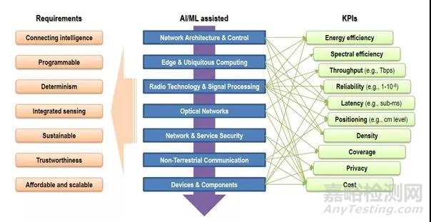 6G研究浪潮全面啟動