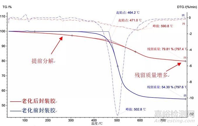 LED有機(jī)硅封裝材料的老化特點(diǎn)