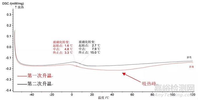 LED有機(jī)硅封裝材料的老化特點(diǎn)