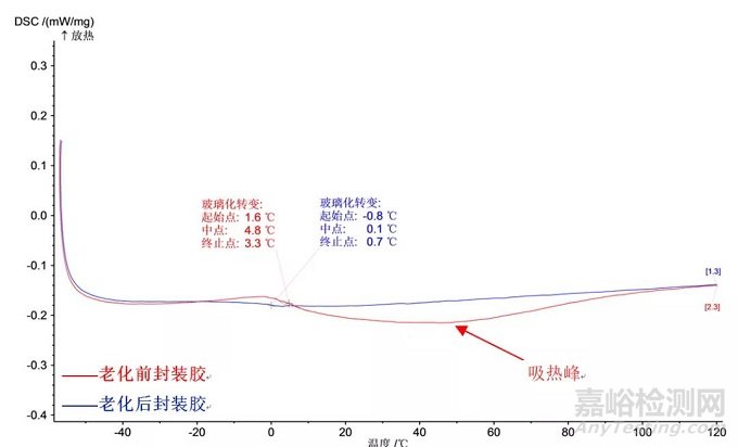 LED有機(jī)硅封裝材料的老化特點(diǎn)