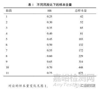 科研設(shè)計(jì)中樣本含量估計(jì)所需條件不足時(shí)的 幾種處理措施