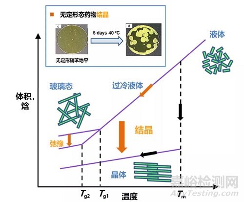 固體分散體增溶原理與方法研究