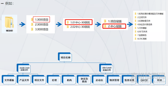 醫(yī)療器械試驗(yàn)文檔收集與管理經(jīng)驗(yàn)