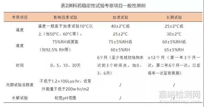 原料藥或制劑穩(wěn)定性研究