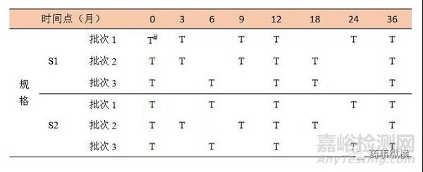 原料藥或制劑穩(wěn)定性研究