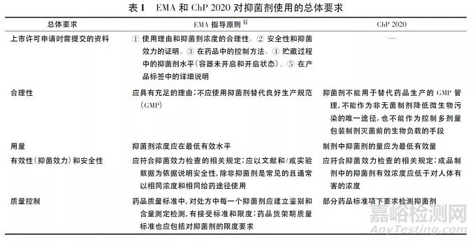 關(guān)于藥物中抑菌劑使用相關(guān)問題的思考