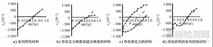 不同X射線殘余應(yīng)力測定方法的原理與應(yīng)用