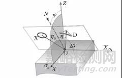 不同X射線殘余應(yīng)力測定方法的原理與應(yīng)用