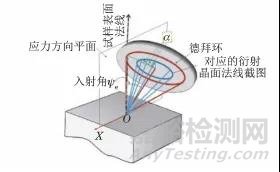 不同X射線殘余應(yīng)力測定方法的原理與應(yīng)用