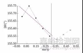不同X射線殘余應(yīng)力測定方法的原理與應(yīng)用
