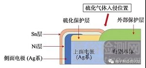 電路板污染物典型腐蝕分析及防護