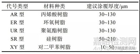 電路板污染物典型腐蝕分析及防護