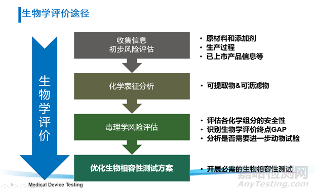 醫(yī)療器械的生物學(xué)評價(jià)流程與思路