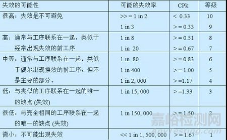 FMEA失效模式與效應分析