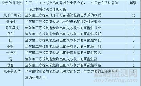FMEA失效模式與效應分析