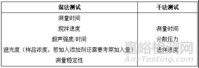 激光衍射粒度分布測定法的開發(fā)及驗證