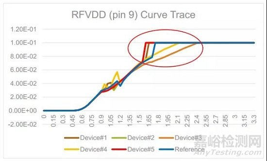 芯片失效步驟及其失效難題分析