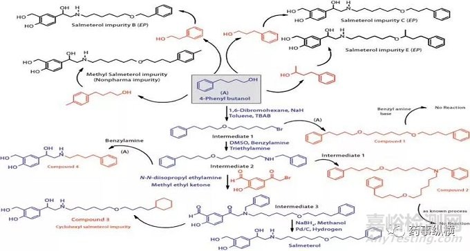 藥物中的雜質(zhì)分析——雜質(zhì)的來源和分類