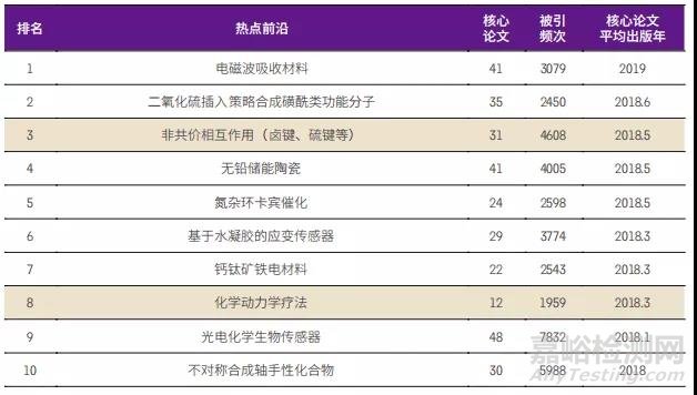 化學與材料科學領域Top10熱點前沿和新興前沿解讀！