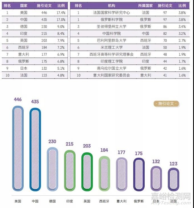 化學與材料科學領域Top10熱點前沿和新興前沿解讀！