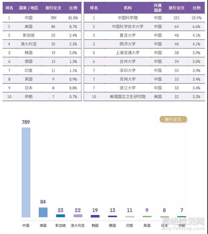 化學與材料科學領域Top10熱點前沿和新興前沿解讀！