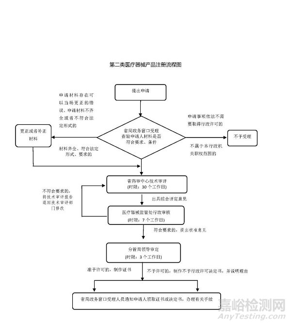 第二類醫(yī)療器械注冊、變更、延續(xù)注冊業(yè)務(wù)流程