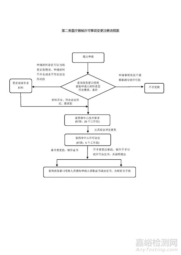 第二類醫(yī)療器械注冊、變更、延續(xù)注冊業(yè)務(wù)流程