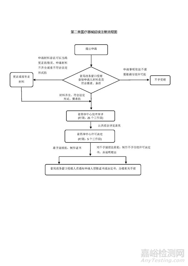 第二類醫(yī)療器械注冊、變更、延續(xù)注冊業(yè)務(wù)流程