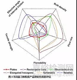 晶習(xí)粒度改善:藥物晶體形貌的控制