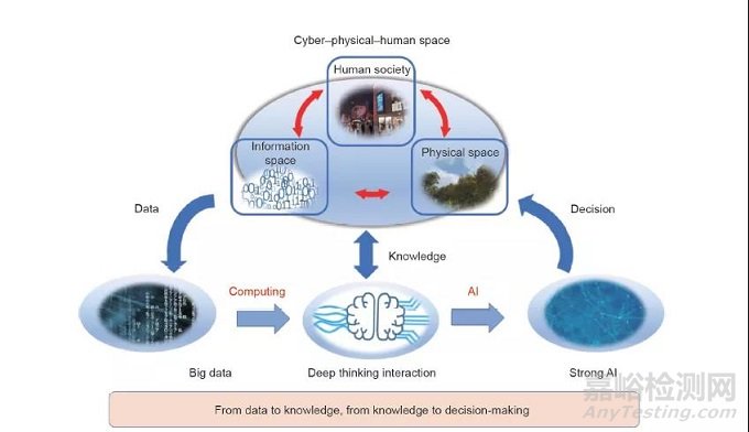 面向智能社會的信息與電子工程顛覆性技術(shù)