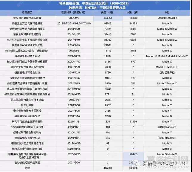 總共賣(mài)出40萬(wàn)輛就召回34萬(wàn)輛！特斯拉斷軸之謎，到底是誰(shuí)的“鍋”？