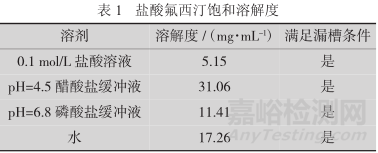 如何建立鹽酸氟西汀膠囊溶出曲線測定方法
