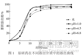 如何建立鹽酸氟西汀膠囊溶出曲線測定方法