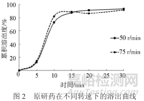 如何建立鹽酸氟西汀膠囊溶出曲線測定方法