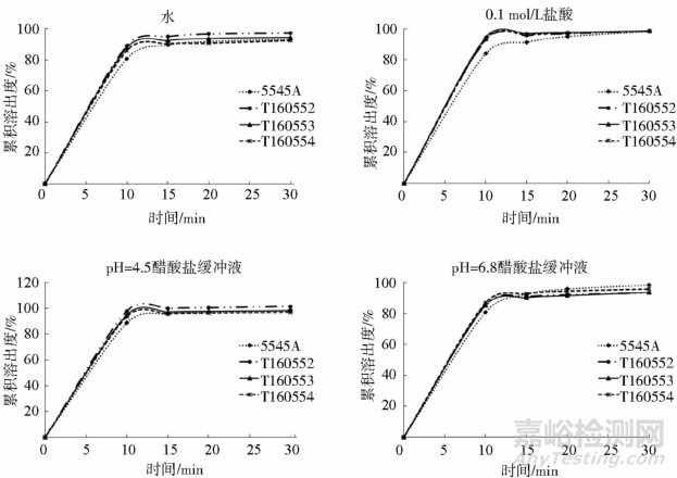 如何建立鹽酸氟西汀膠囊溶出曲線測定方法