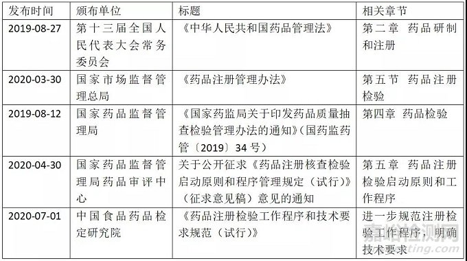 創(chuàng)新藥注冊(cè)檢驗(yàn)相關(guān)法規(guī)、流程及注意事項(xiàng)