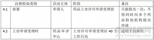 創(chuàng)新藥注冊(cè)檢驗(yàn)相關(guān)法規(guī)、流程及注意事項(xiàng)
