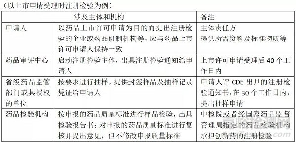 創(chuàng)新藥注冊(cè)檢驗(yàn)相關(guān)法規(guī)、流程及注意事項(xiàng)