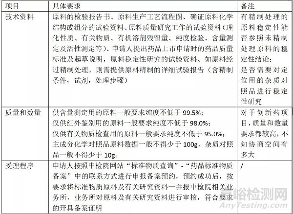 創(chuàng)新藥注冊(cè)檢驗(yàn)相關(guān)法規(guī)、流程及注意事項(xiàng)