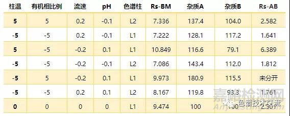 液相分析方法驗證的統(tǒng)計原理-耐用性