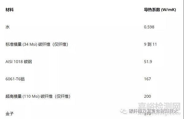 一文了解碳纖維的導熱系數(shù)和熱膨脹系數(shù)