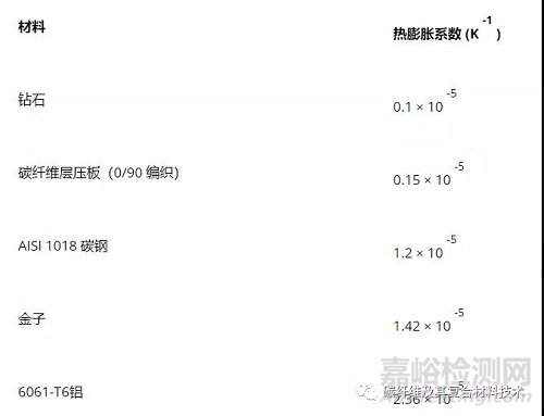 一文了解碳纖維的導熱系數(shù)和熱膨脹系數(shù)