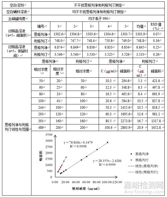 含量均勻度檢測方法開發(fā)及驗證:以恩格列凈利格列汀片為例